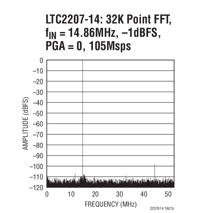 LTC2207-14Ӧͼ